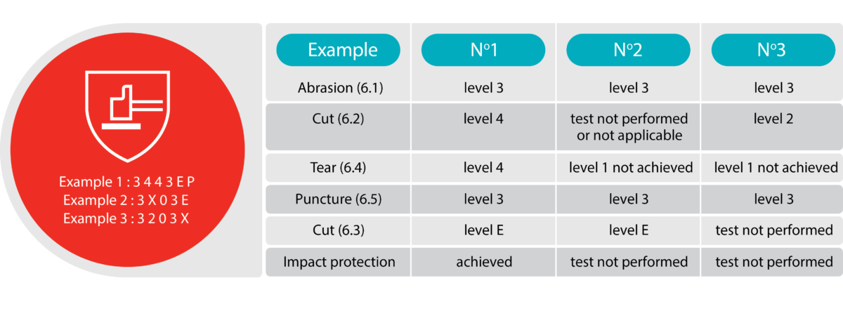 EN 388 Protective Gloves Table